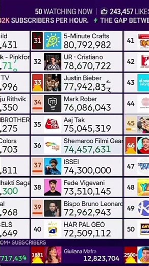 ISSEI Hits 74.3M Subscribers (MDM Top 50 Live Subscribers Count) #top50 #shorts #statistics #stat
