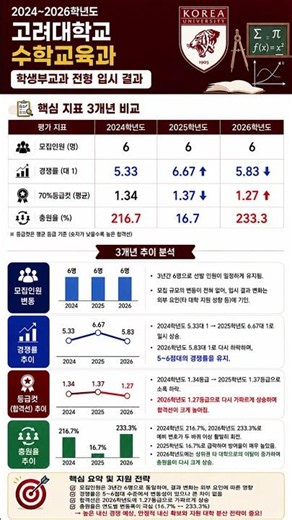고려대학교 수학교육과 3개년 입결