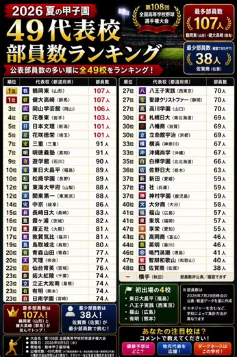 タイトル 【2026夏の甲子園】49代表校「部員数」ランキング⚾ 最多107人vs最少38人！あなたの地元代表は何人？ 詳細キャプション ⚾🔥 甲子園に出場する49代表校、部員数が一番多い学校はどこ？ 2026年夏、第108回全国高等学校野球選手権大会に出場する全国49代表校を「公表部員数」の多い順にランキング！ 👑 最多は107人！ 山形・鶴岡東と群馬・健大高崎が107人で並んでトップ。 続いて岡山学芸館106人、花巻東103人、日本文理・花咲徳栄101人と、上位には100人を超える大所帯が並びます。 一方、確認できた中で最少は―― 🔵 佐賀商の38人！ さらに ・智辯和歌山 40人 ・鳴門渦潮 41人 ・高岡商、英明 46人 など、比較的少ない部員数で県大会を勝ち抜いた代表校も。 そして今年は 🌟東日大昌平（福島） 🌟八王子実践（西東京） 🌟福山（広島） 🌟有明（熊本） の4校が夏の甲子園初出場！ 100人を超える巨大野球部もあれば、40人前後で甲子園切符をつかんだ学校もある――。 部員数の多さ＝強さではないところも高校野球の面白さですね。 なお、秋田代表の横手は部員