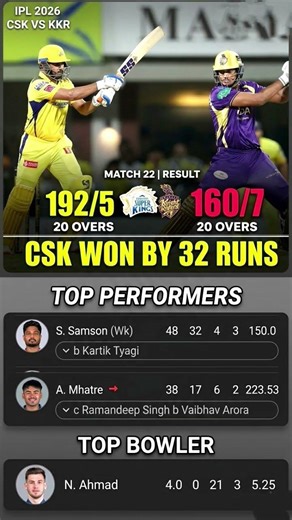 CSK Won by 32 Runs! IPL 2026 CSK vs KKR Match Summary | Top Performers #IPL2026 #CSKvsKKR #Cricket