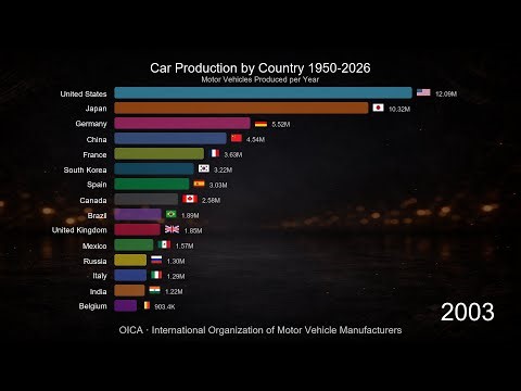 Car Production by Country 1950-2026