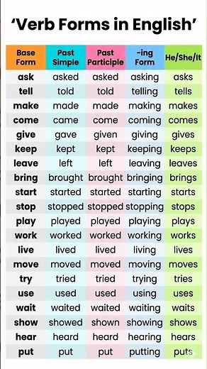 Learn English Verb Forms (V1, V2, V3, V4, V5) with Examples