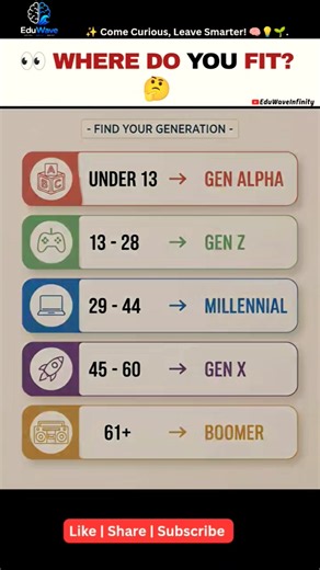 What Generation Are You? #genz #genalpha #genx #english #englishlearning #vocabulary #shorts #yt #gk