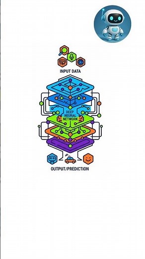 🔥 Deep Learning Explained in 10 Seconds! 🤯 | The Power Behind AI 💡