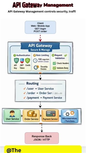 What is API Gateway? | How API Gateway Works #APIGateway #DevOps #CloudComputing #techshorts