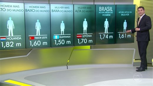 Estudo global sobre altura mostra quanto as pessoas medem em 200 países
