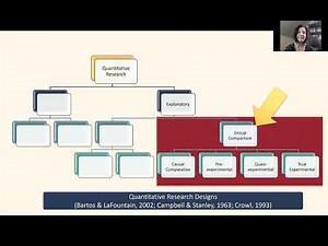 Group Comparison Designs Explained