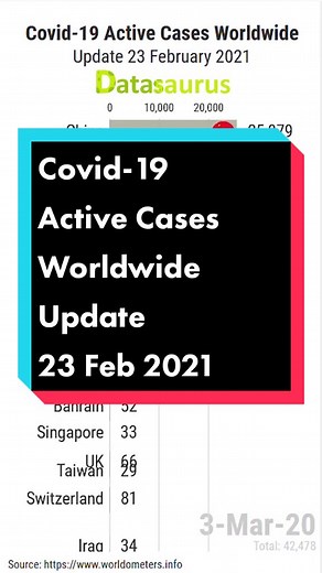 COVID-19 Active Cases Worldwide as of February 29, 2021
