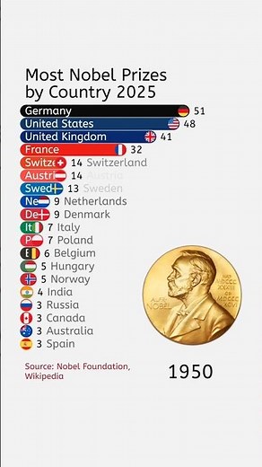 Most Nobel Prizes by Country 2025