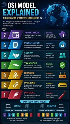 🌐 OSI Model Explained – The Foundation of Computer Networking! 📡