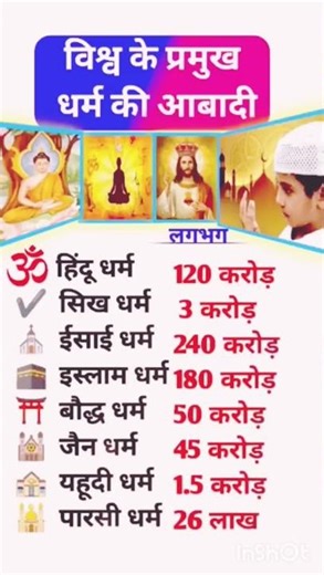 विश्व के प्रमुख धर्म की आबादी, Population of the world's major religions || #gk #shorts #religion