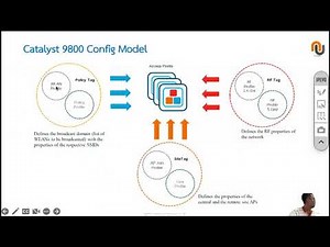 Cisco 9800 WLC - Configuration Model