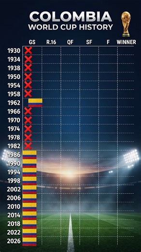 🇨🇴 Colombia's World Cup History 🏆 | FIFA World Cup Journey (1930–2026) 🌍⚽ #Shorts #colombiafootball
