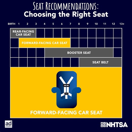 Car seat safety should always be a priority. Make sure your kids are in the right car seat for their age and size by visiting NHTSA.gov/TheRightSeat #TheRightSeat If you or someone you know would like a free child passenger safety check appointment give us a call at 270.651.2299! | Crossroads Life Center