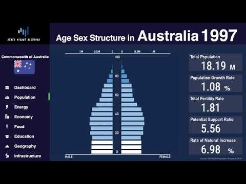 Australia - Changing of Population Pyramid & Demographics (1950-2100)