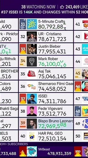 Mark Rober Hits 76.1M Subscribers (MDM Top 50 Live Subscribers Count) #top50 #statistics #short