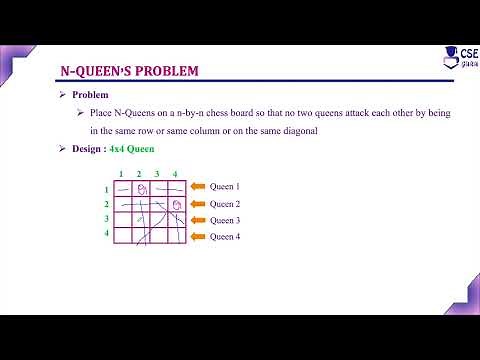 N Queen Problem | Backtracking | Lec 83 | Design & Analysis of Algorithm