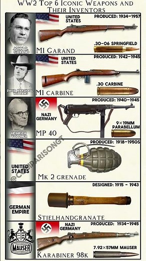 WW2 Top 6 Iconic Weapons and Their Inventors #shorts