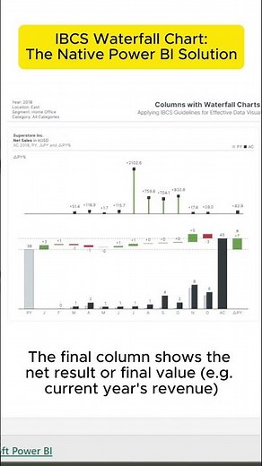 Creating IBCS Waterfall Chart Using Power BI Native Visuals #powerbi #datavisualization