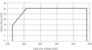 [Hot Item] 30kw EV Charging Module Acdc Module for DC Fast Electric Car Charger
