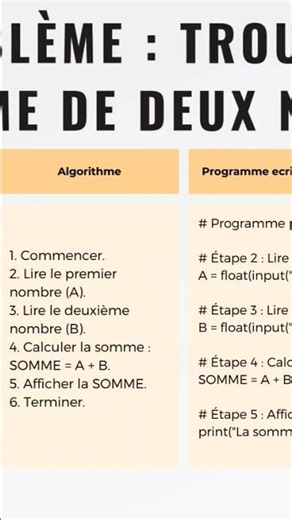 algorithme et programme