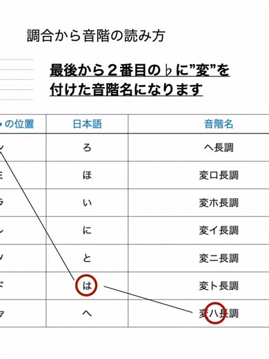 調合の読み方 Youtube版は https://www.youtube.com/watch?v=1Al3yh3BRhI 調合のフラットとシャープのかずによってその楽曲の音階を読み取るには規則性があります 今回は長調を当てはめていきます フラットの場合だとこのようになります。 フラット一つの場合はヘ長調ですが複数になると規則性が出てきます ご覧のとおり最後から２番目のフラットに、変、を付けた音階になります 変ロ長調、変ホ長調、変イ長調、変ニ長調、変ト長調、変ハ長調 シャープの場合はこのようになります 最後のシャープの音名から全音上げた音名が音階名になります ト長調、ニ長調、イ長調、ホ長調、ロ長調、嬰ヘ長調、嬰ハ長調 #音楽理論 #1分でわかる #音階 #スケール #＃と♭ #音階の #長調 #短調 #調号