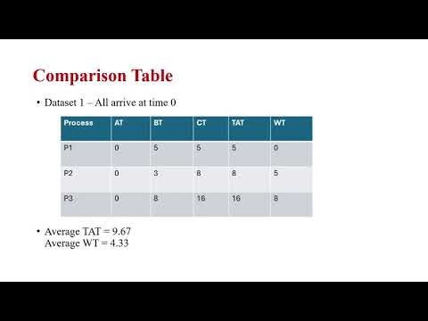 Presentation of Scheduling algorithm on FCFS