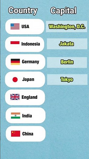 Do you know the capital cities of these countries | General Knowledge | Learn English #english