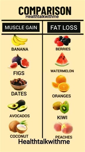 Muscle gain vs fat loss.food comparison #healthtips #healthawareness
