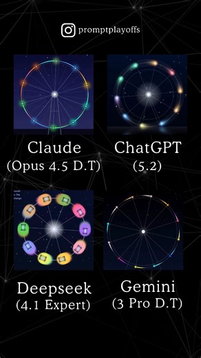 Prompt Playoffs on Instagram: "4 AIs coded this mesmerizing color-changing Ferris wheel 🎡🌈 PROMPT: "Glowing Ferris wheel at night. 8-12 cabins with lights that randomly change color every 2-3s (red, blue, green, yellow, purple, orange, pink, cyan). Lights leave fading trails creating shifting rainbow rings. Dark sky, stars, ground reflection, smooth rotation." Which nailed the color transitions? Vote A/B/C/D! 👇 A = Claude | B = ChatGPT | C = Gemini | D = DeepSeek #aicoding #ferriswheel #rainb
