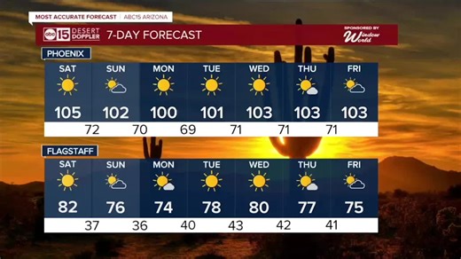 MOST ACCURATE FORECAST: Arizona sets records as dangerous heat wave peaks today
