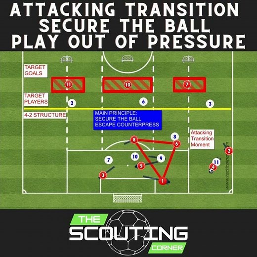 5 Essential Drills to MASTER Attacking Transition in Soccer! #football #soccerdrills #soccer
