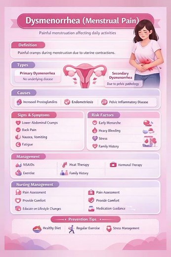 Dysmenorrhea (Menstrual Pain) Explained | Types, Causes, Symptoms & Nursing Management #viralshorts