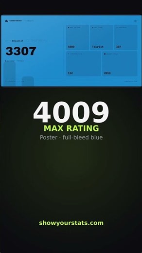 Turn your Codeforces stats into a card | showyourstats.com