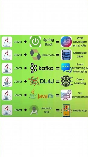 💻 Top Java Frameworks & Tools You Must Know in 2025! 🚀#java #javatutorial #javaedition