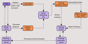 Design a Video Recommendation System | IG | Tiktok | Netflix
