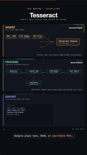 Tesseract OCR: The Ultimate Open-Source Text Recognition Engine