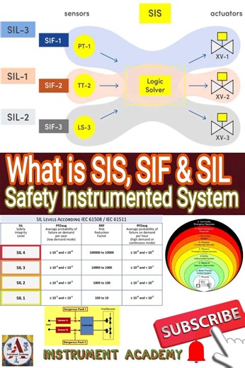 What is SIS SIF SIL in Instrument | Safety Instrumented System #InstrumentAcademy