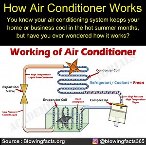 18K views · 404 reactions | How Air Conditioner Works? You know your air conditioning system keeps your home or business cool in the hot summer months, but have you ever wondered how it works? | Facts that will blow your mind | Facebook
