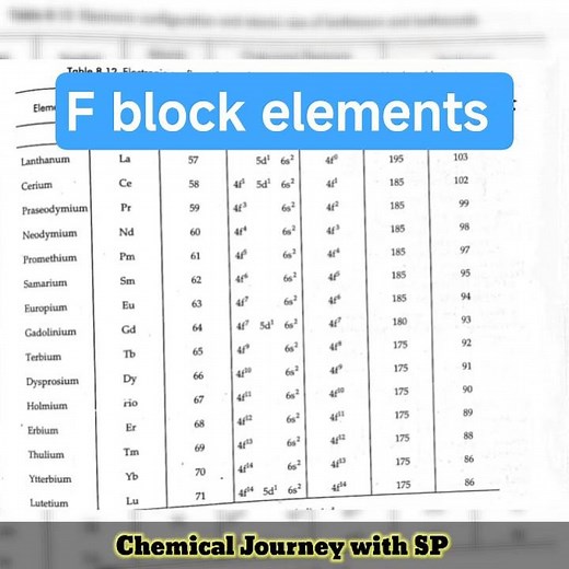 Electronic Configuration of F Block Elements I F Block Elements I Lanthanides I Actinides