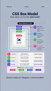 CSS Box Model Explained in 5 Seconds 📦 | Padding, Border & Margin #css