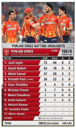 Josh Inglis Smashes PBKS! 💥 72(44) In IPL 2026! #Shorts #LSGvsPBKS
