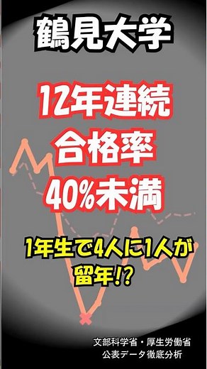 鶴見大学： 12年連続の苦戦。鶴見大、入学直後に4人に1人が脱落…