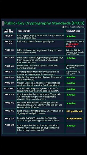 Understanding PKCS: The Backbone of Cryptographic Security #networking #cybersecurity #shorts