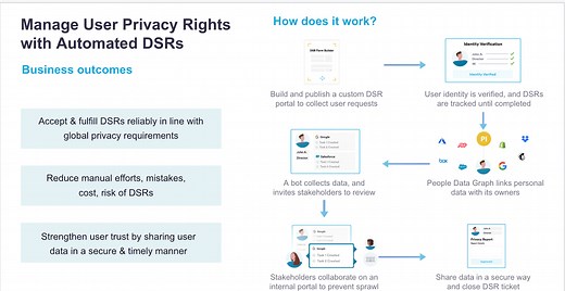 The DSR Fulfillment Process - Securiti Education