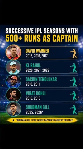 🏏 Successive IPL Seasons With 500+ Runs as Captain 👑🔥