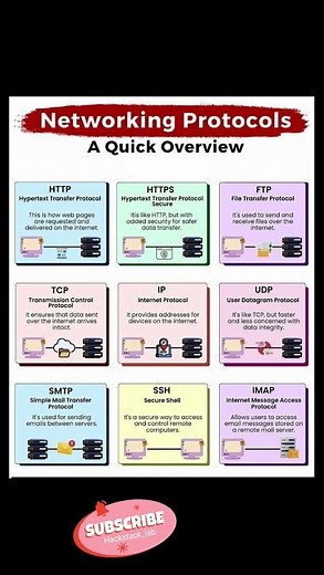 HTTP vs HTTPS vs TCP? Networking Basics! 💻 #techshorts #youtubeshorts
