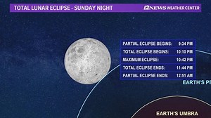 12K views · 70 reactions | BUNDLE UP! | The Total Lunar Eclipse is TONIGHT! Conditions will be chilly. Total eclipse expected at 10:42 p.m. Chief Meteorologist Patrick Vaughn says the next one isn't due until May 2021. 略痢 | 12NewsNow | Facebook