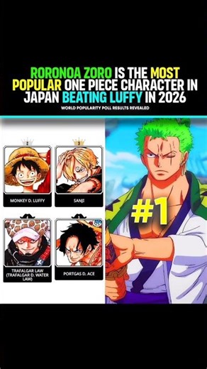 ZORO is more popular than Luffy |#onepiece |#animeedit |#anime