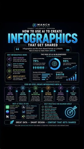 Infographics are shared 3x more than any other content type on LinkedIn.